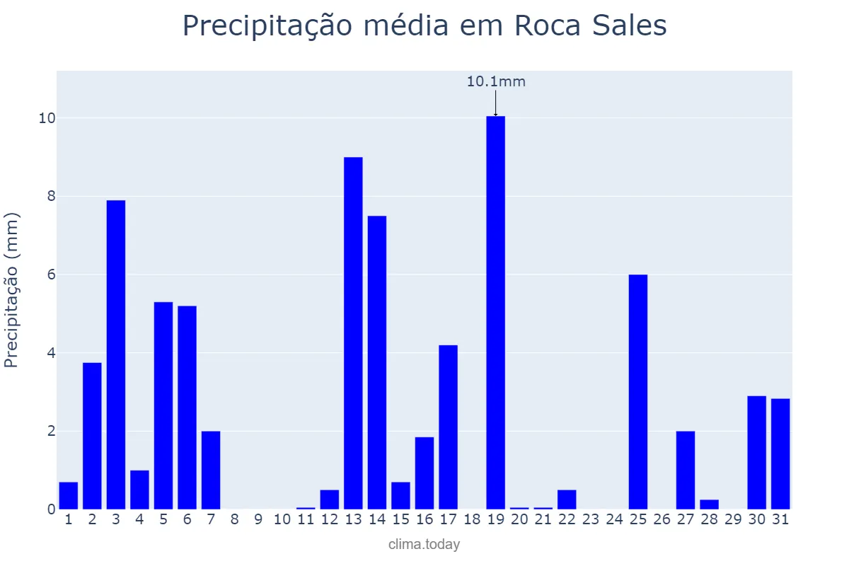 Precipitação em dezembro em Roca Sales, RS, BR