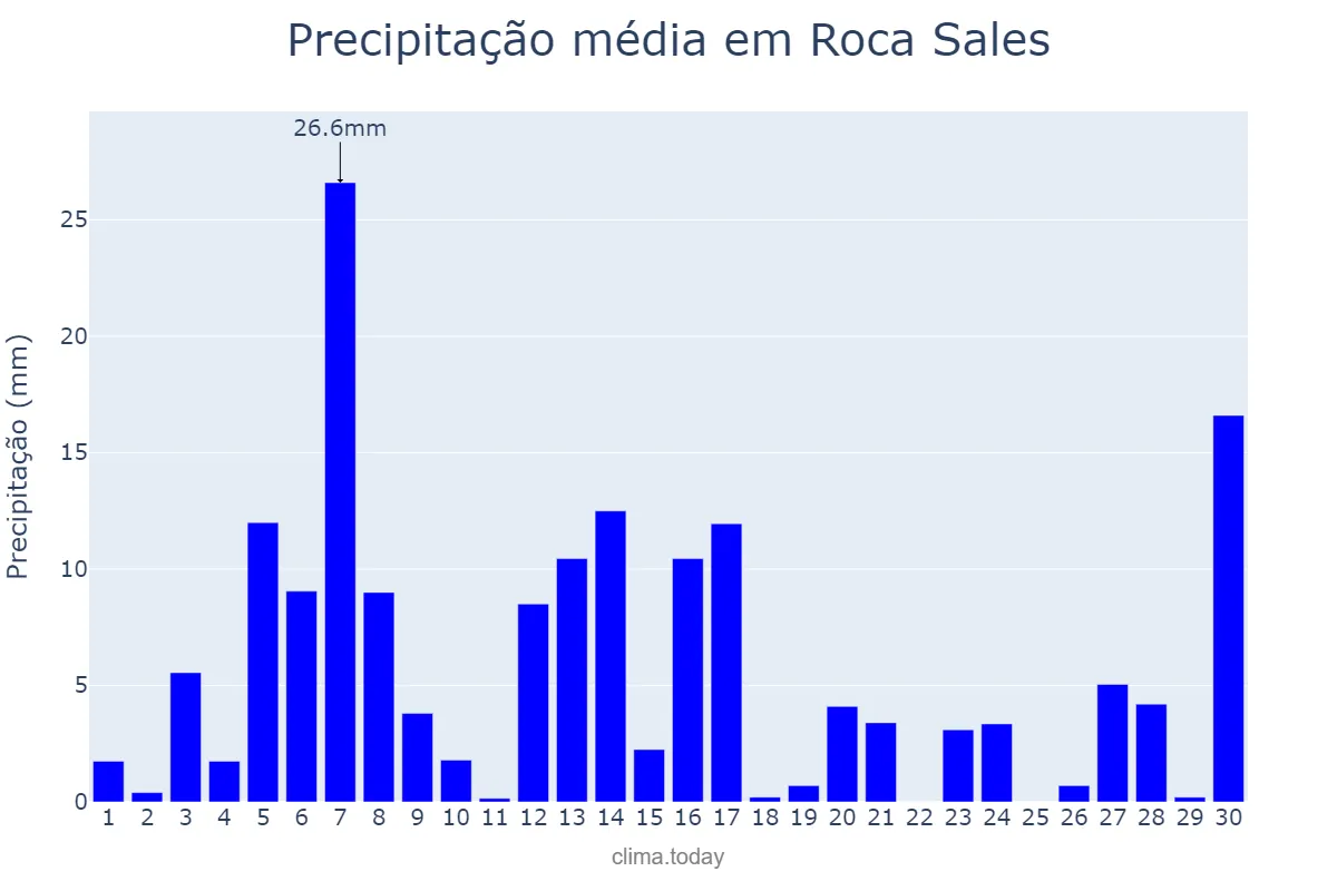 Precipitação em setembro em Roca Sales, RS, BR
