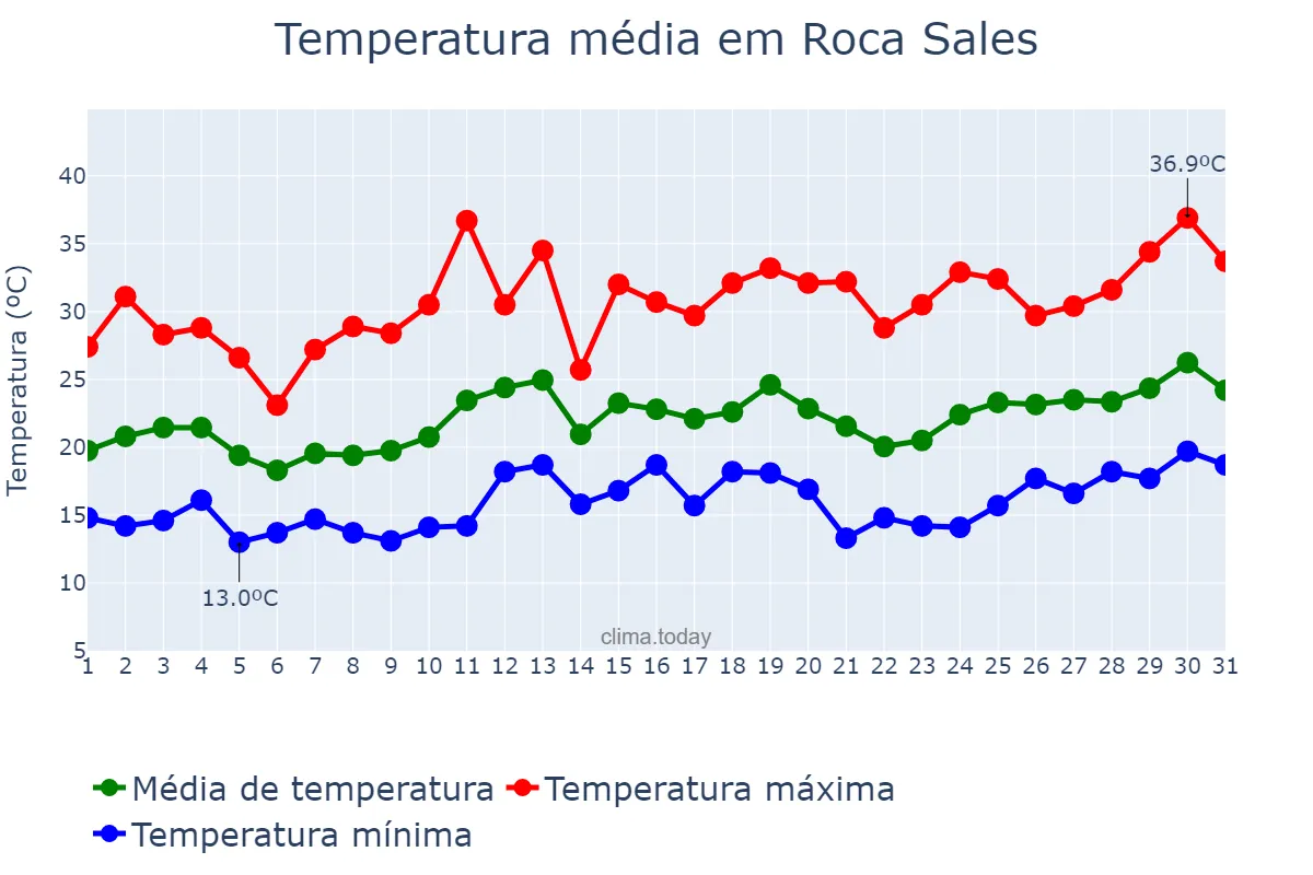Temperatura em dezembro em Roca Sales, RS, BR