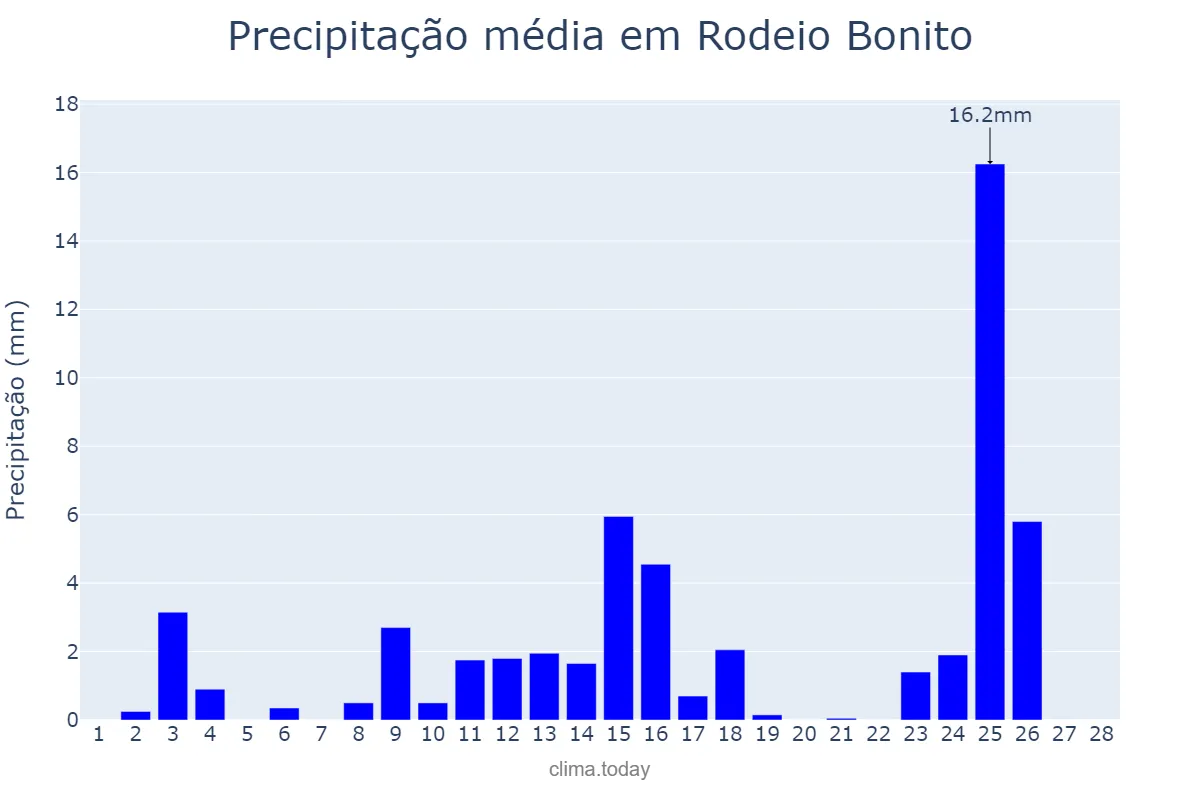 Precipitação em fevereiro em Rodeio Bonito, RS, BR
