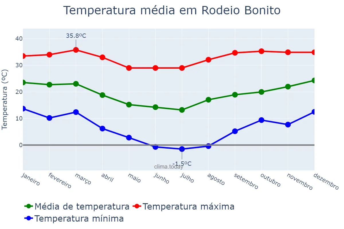 Temperatura anual em Rodeio Bonito, RS, BR