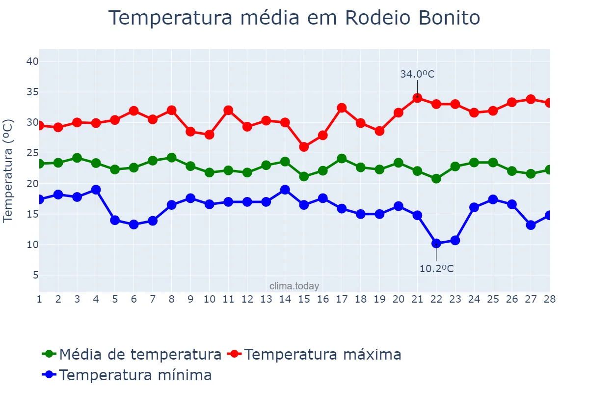 Temperatura em fevereiro em Rodeio Bonito, RS, BR