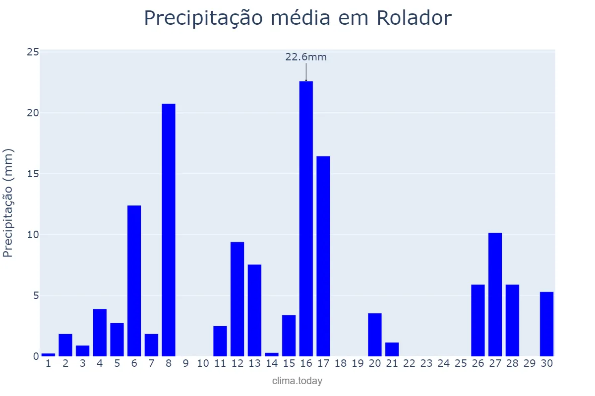 Precipitação em setembro em Rolador, RS, BR
