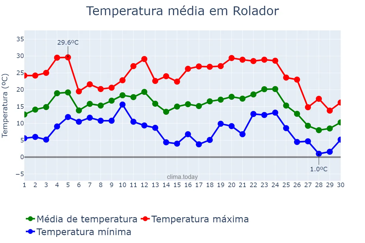 Temperatura em junho em Rolador, RS, BR