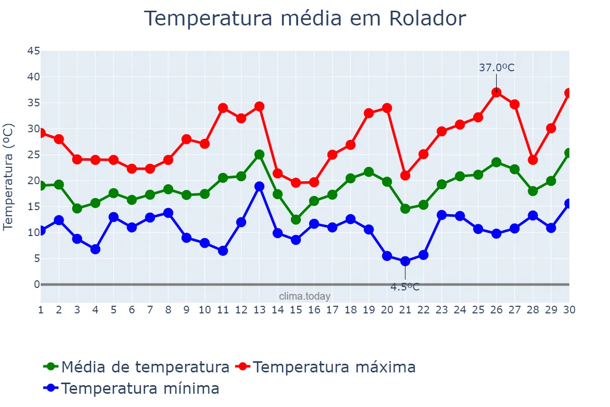 Temperatura em setembro em Rolador, RS, BR