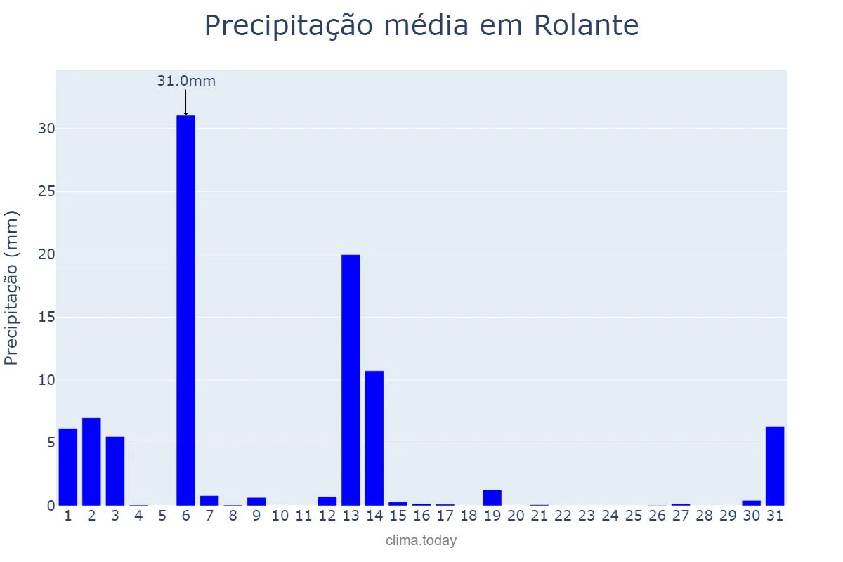 Precipitação em dezembro em Rolante, RS, BR