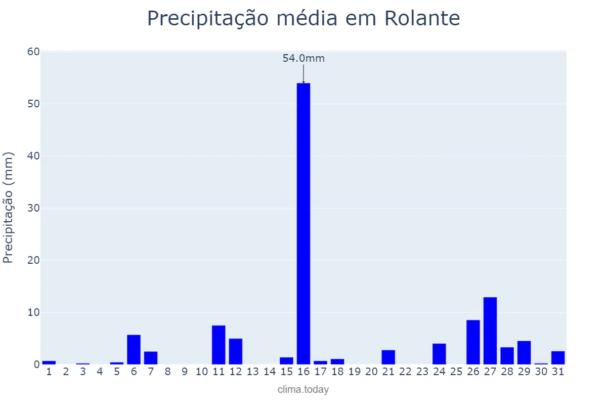 Precipitação em janeiro em Rolante, RS, BR