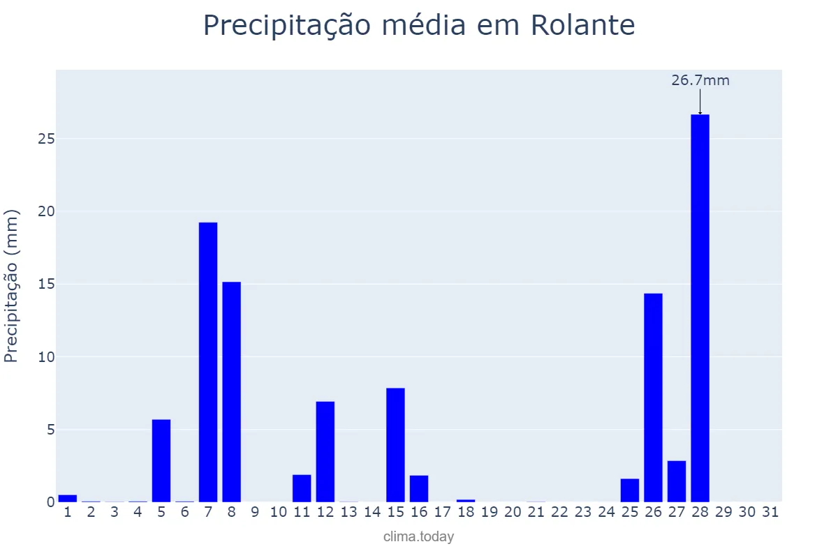 Precipitação em julho em Rolante, RS, BR