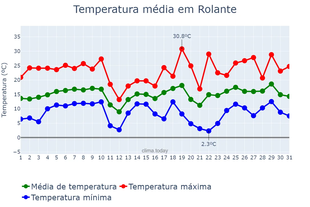 Temperatura em agosto em Rolante, RS, BR