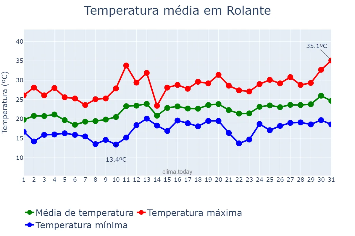 Temperatura em dezembro em Rolante, RS, BR