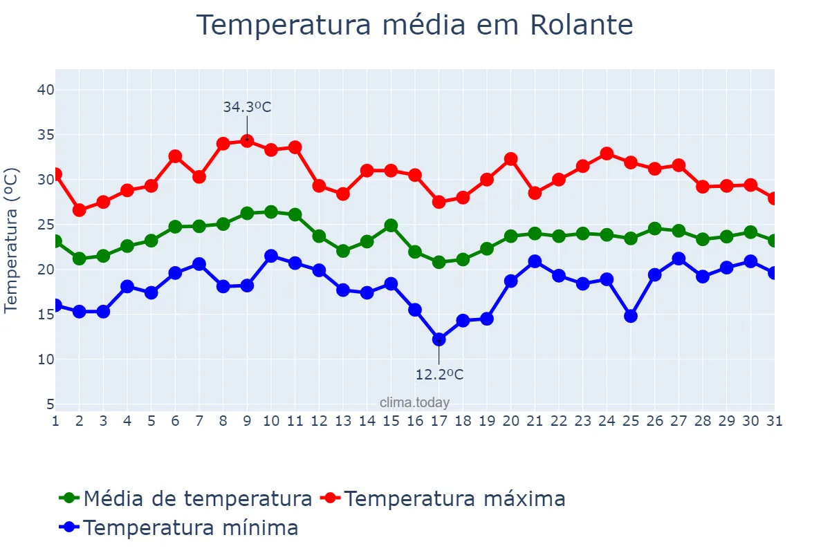 Temperatura em janeiro em Rolante, RS, BR