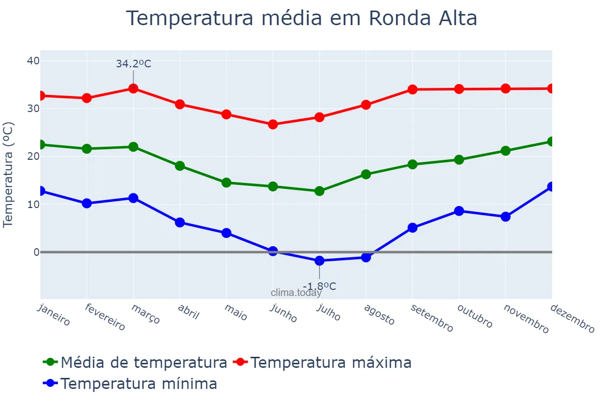Temperatura anual em Ronda Alta, RS, BR