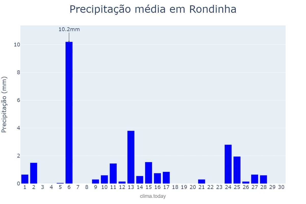 Precipitação em abril em Rondinha, RS, BR