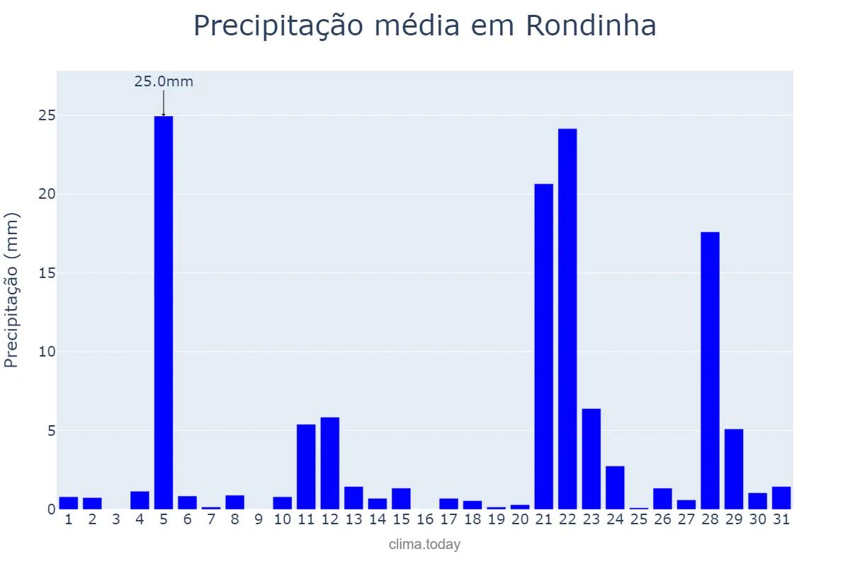 Precipitação em maio em Rondinha, RS, BR