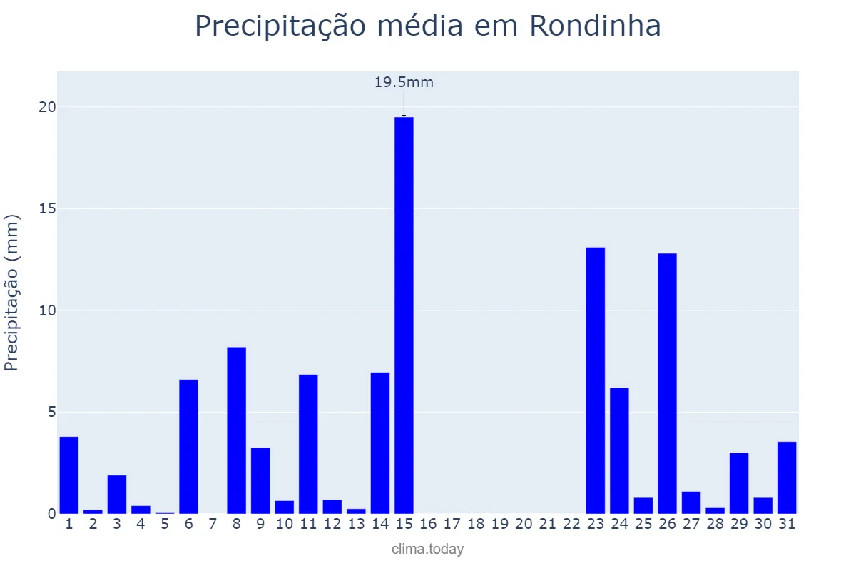 Precipitação em outubro em Rondinha, RS, BR