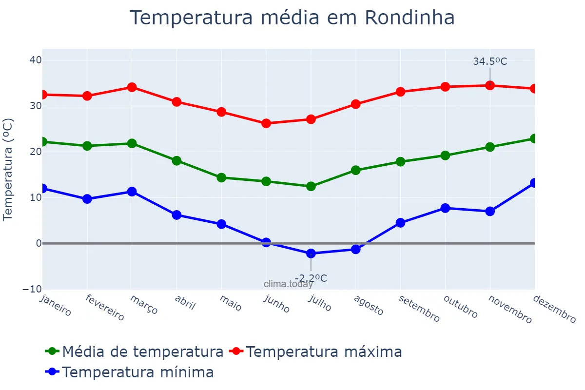 Temperatura anual em Rondinha, RS, BR
