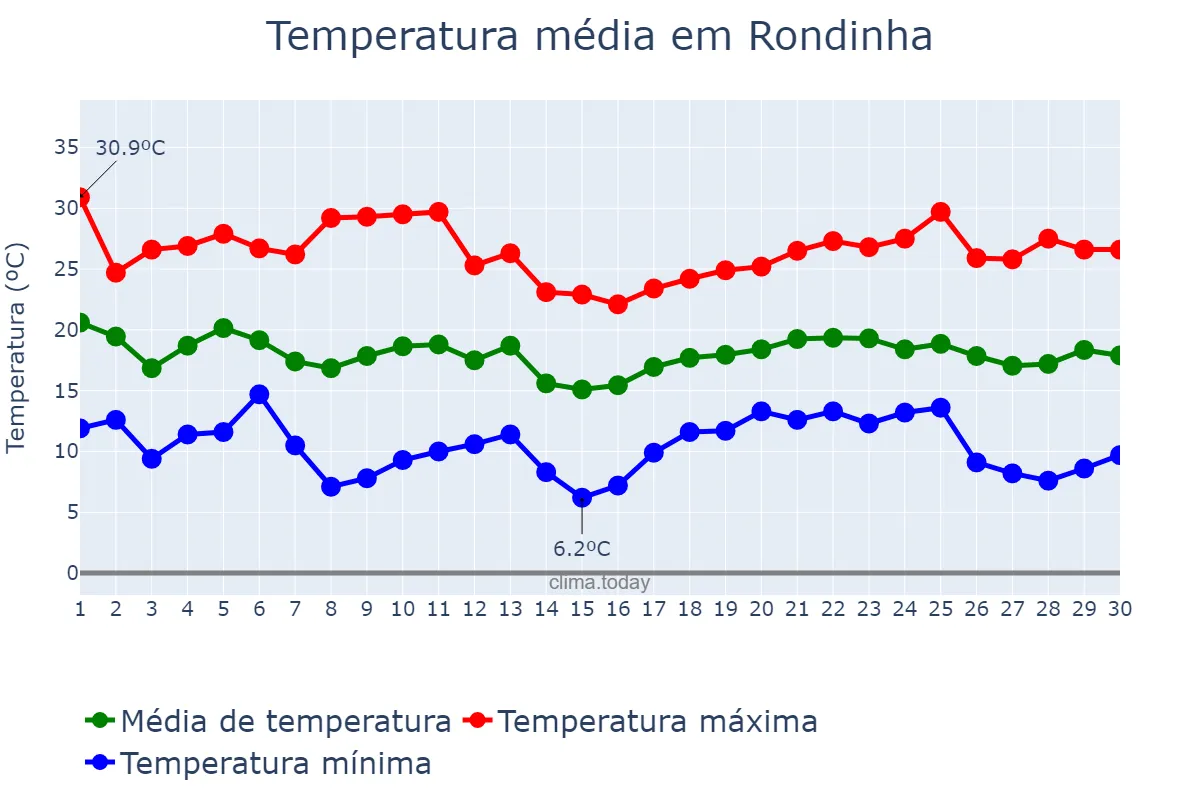Temperatura em abril em Rondinha, RS, BR
