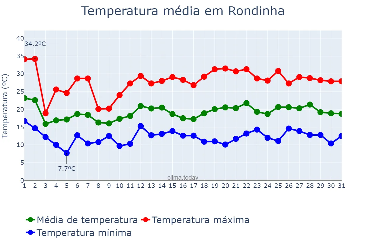 Temperatura em outubro em Rondinha, RS, BR