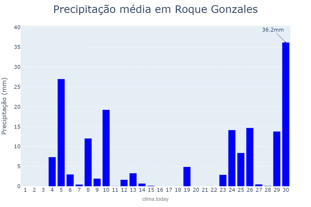 Precipitação em junho em Roque Gonzales, RS, BR
