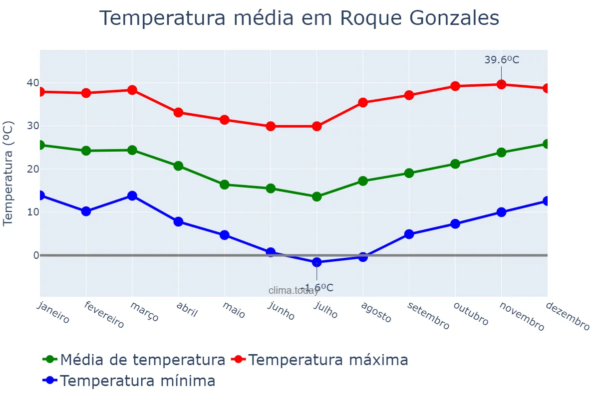 Temperatura anual em Roque Gonzales, RS, BR