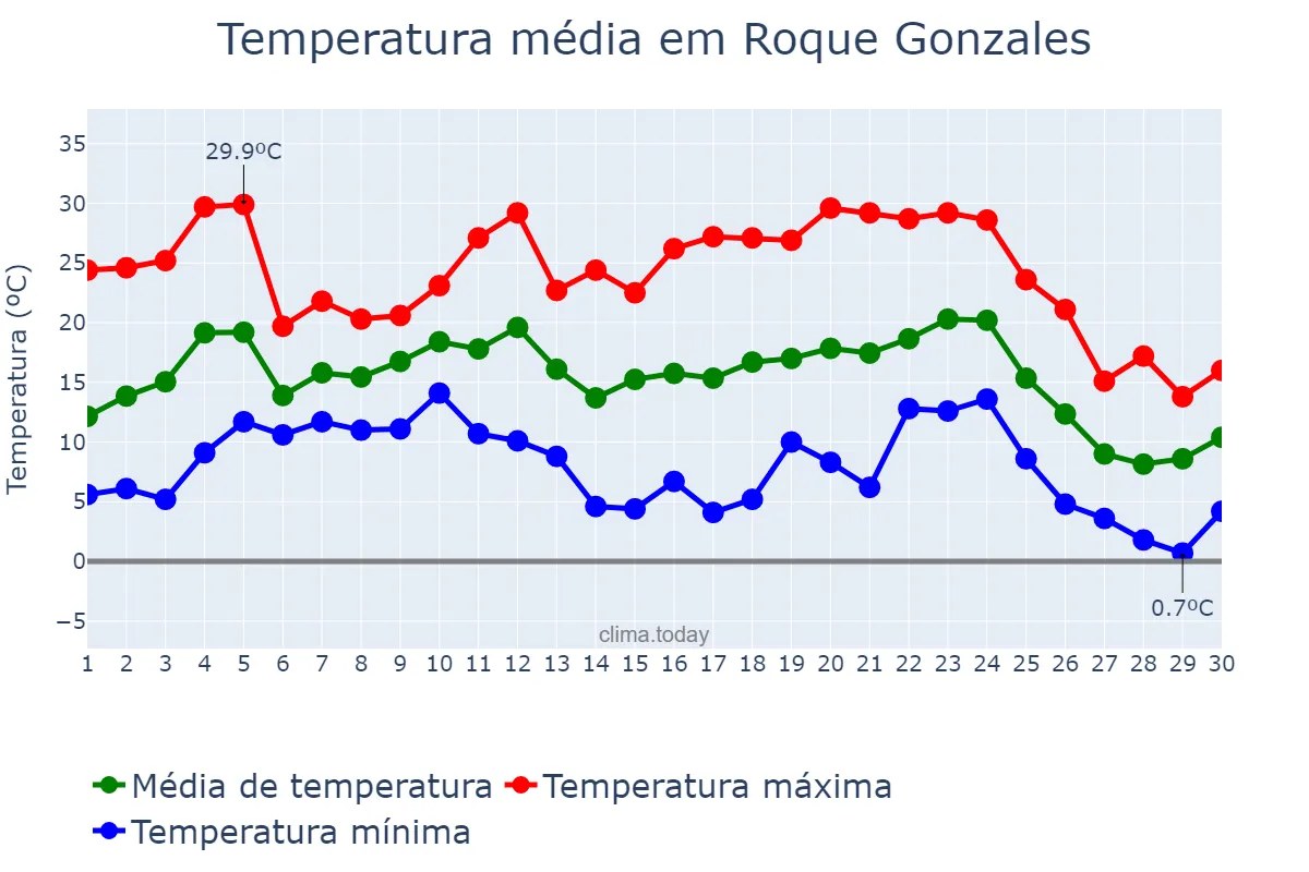 Temperatura em junho em Roque Gonzales, RS, BR