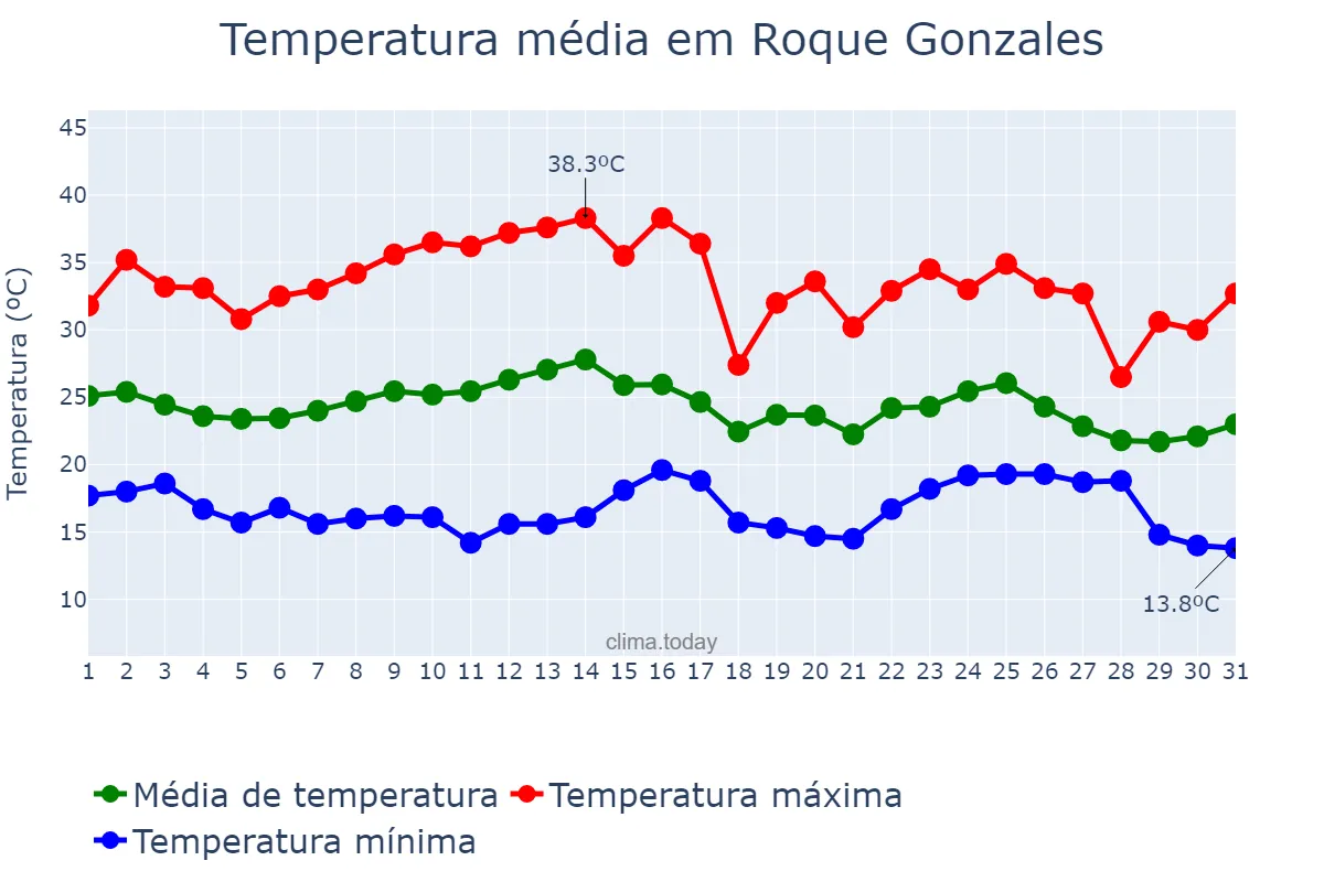 Temperatura em marco em Roque Gonzales, RS, BR