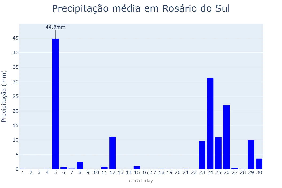 Precipitação em junho em Rosário do Sul, RS, BR