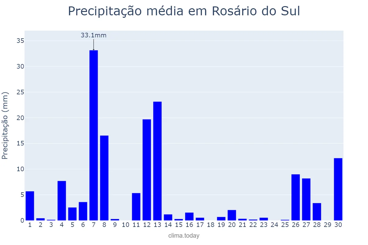 Precipitação em setembro em Rosário do Sul, RS, BR