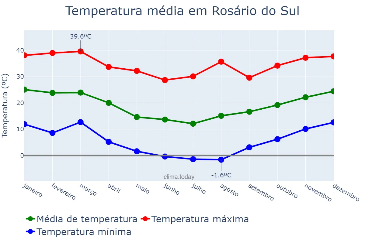 Temperatura anual em Rosário do Sul, RS, BR
