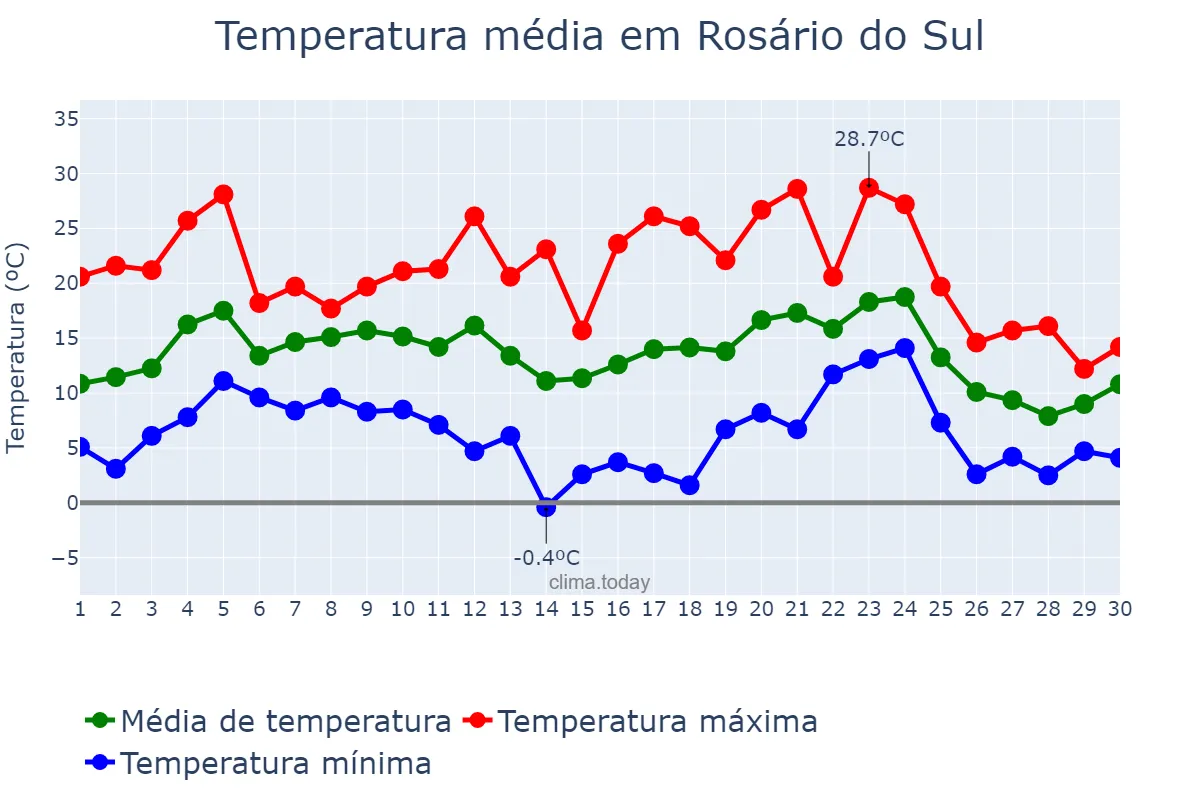 Temperatura em junho em Rosário do Sul, RS, BR