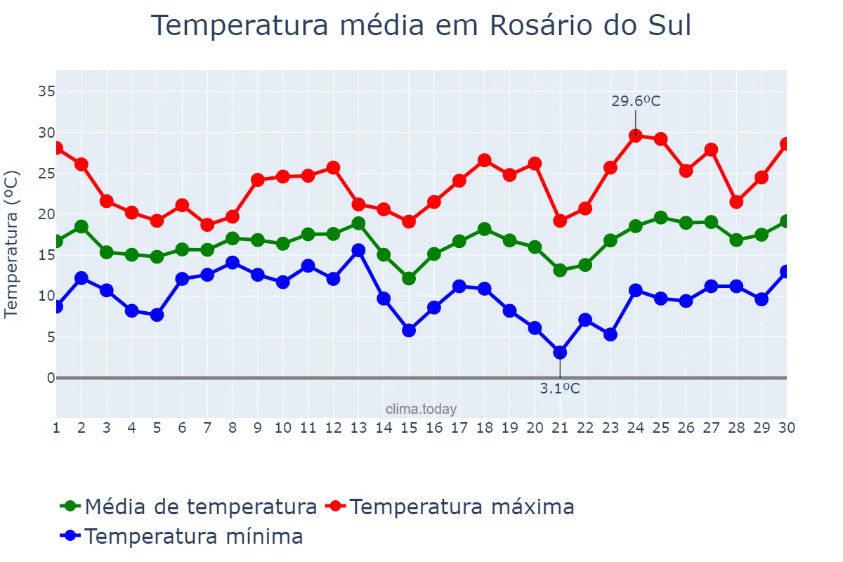 Temperatura em setembro em Rosário do Sul, RS, BR
