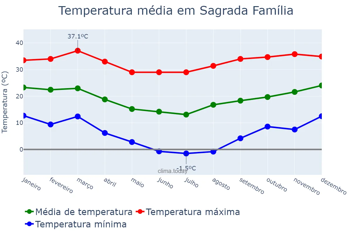 Temperatura anual em Sagrada Família, RS, BR