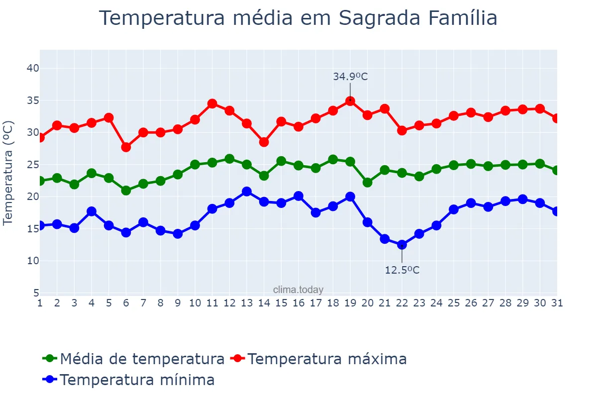 Temperatura em dezembro em Sagrada Família, RS, BR