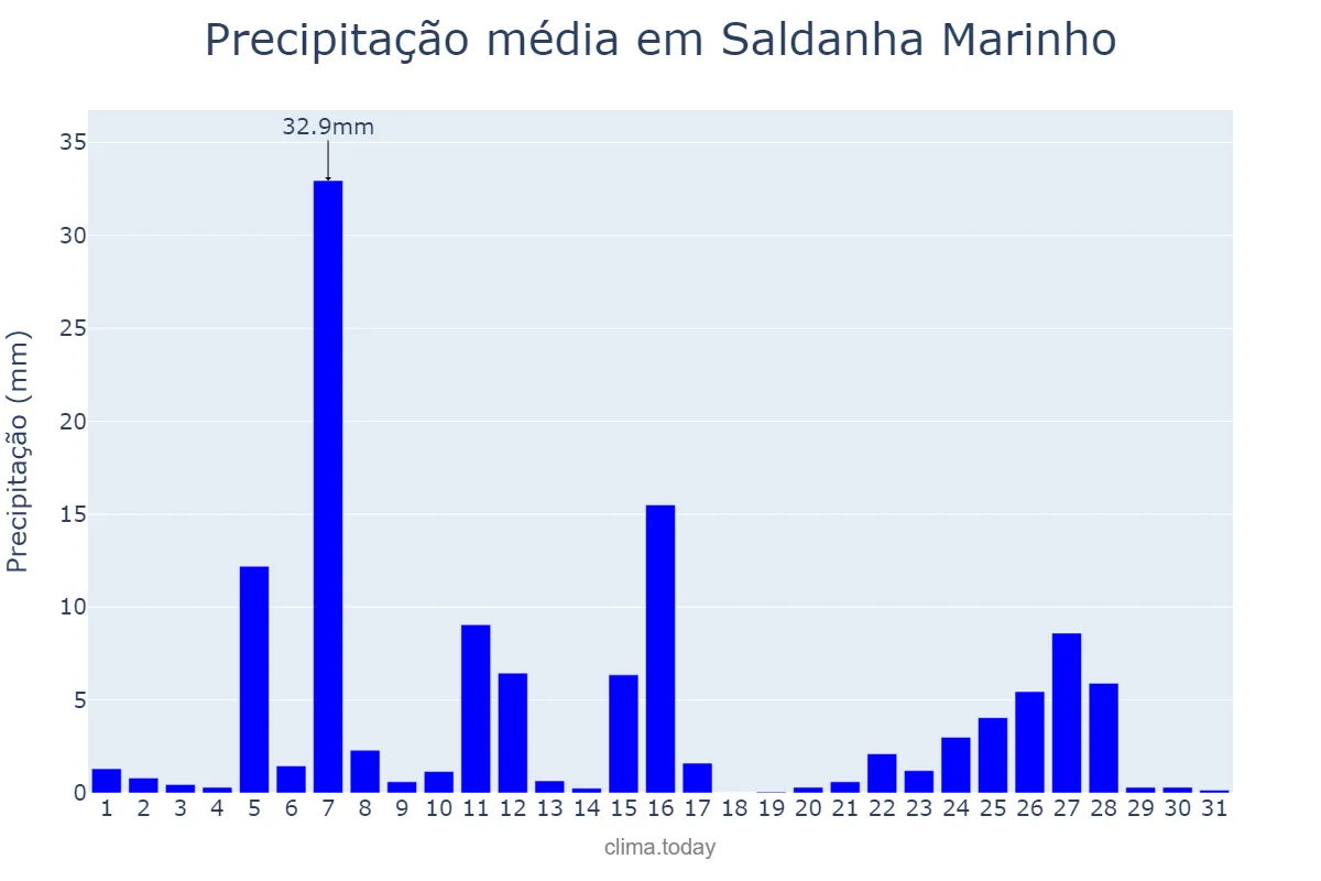 Precipitação em julho em Saldanha Marinho, RS, BR