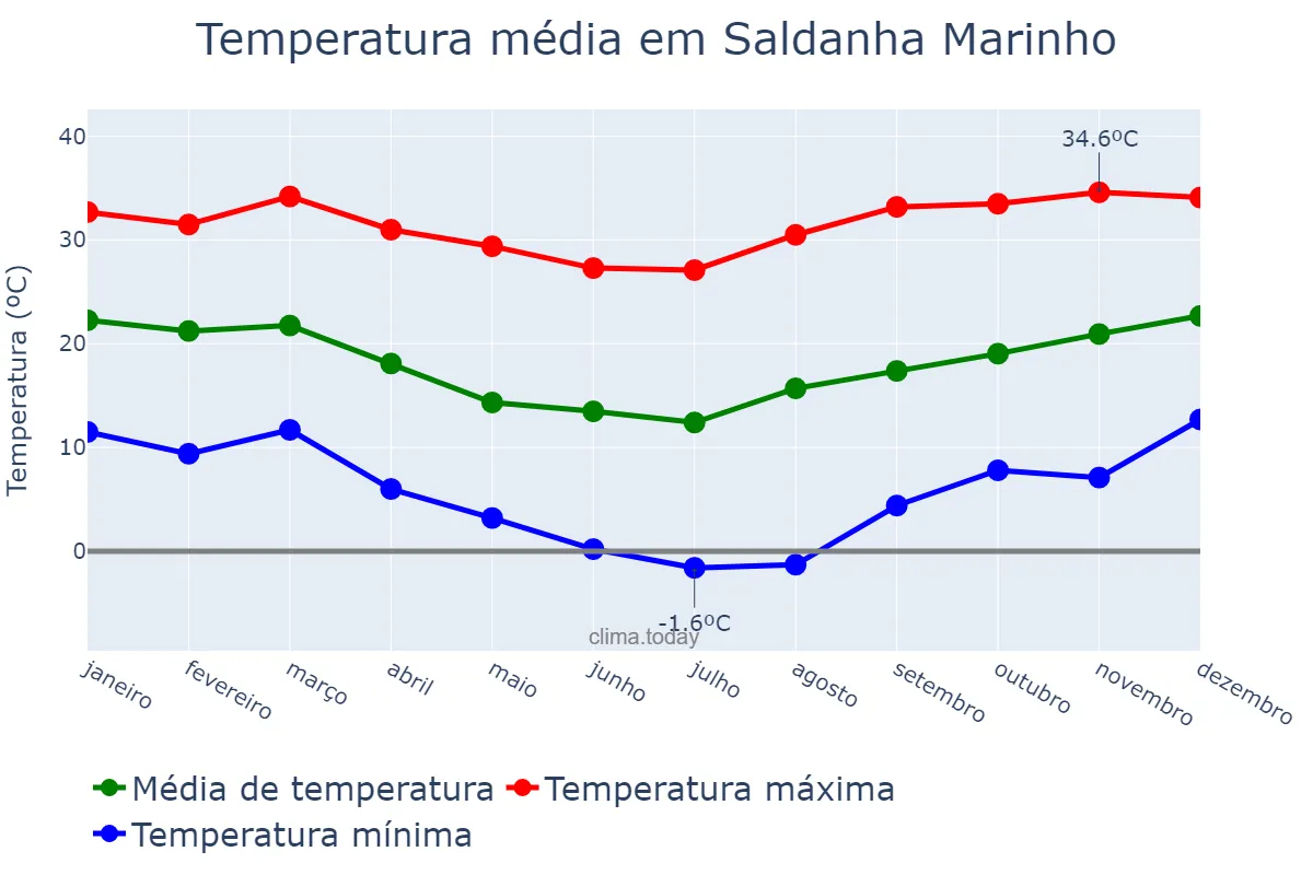 Temperatura anual em Saldanha Marinho, RS, BR