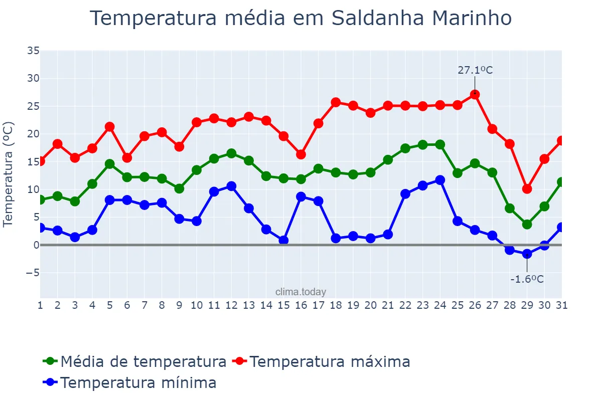 Temperatura em julho em Saldanha Marinho, RS, BR