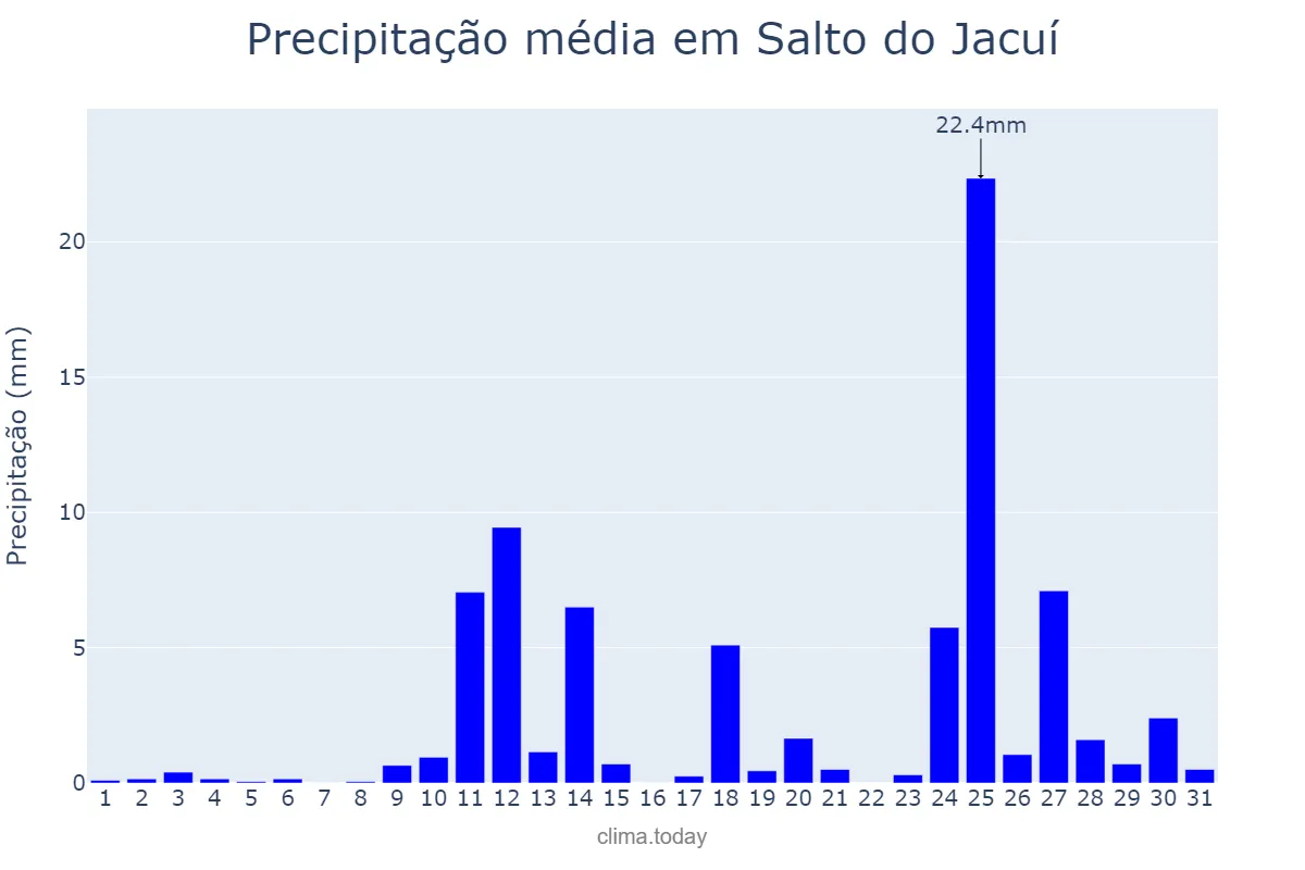 Precipitação em agosto em Salto do Jacuí, RS, BR