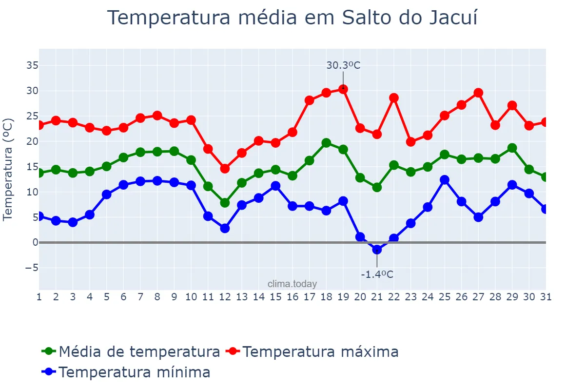 Temperatura em agosto em Salto do Jacuí, RS, BR