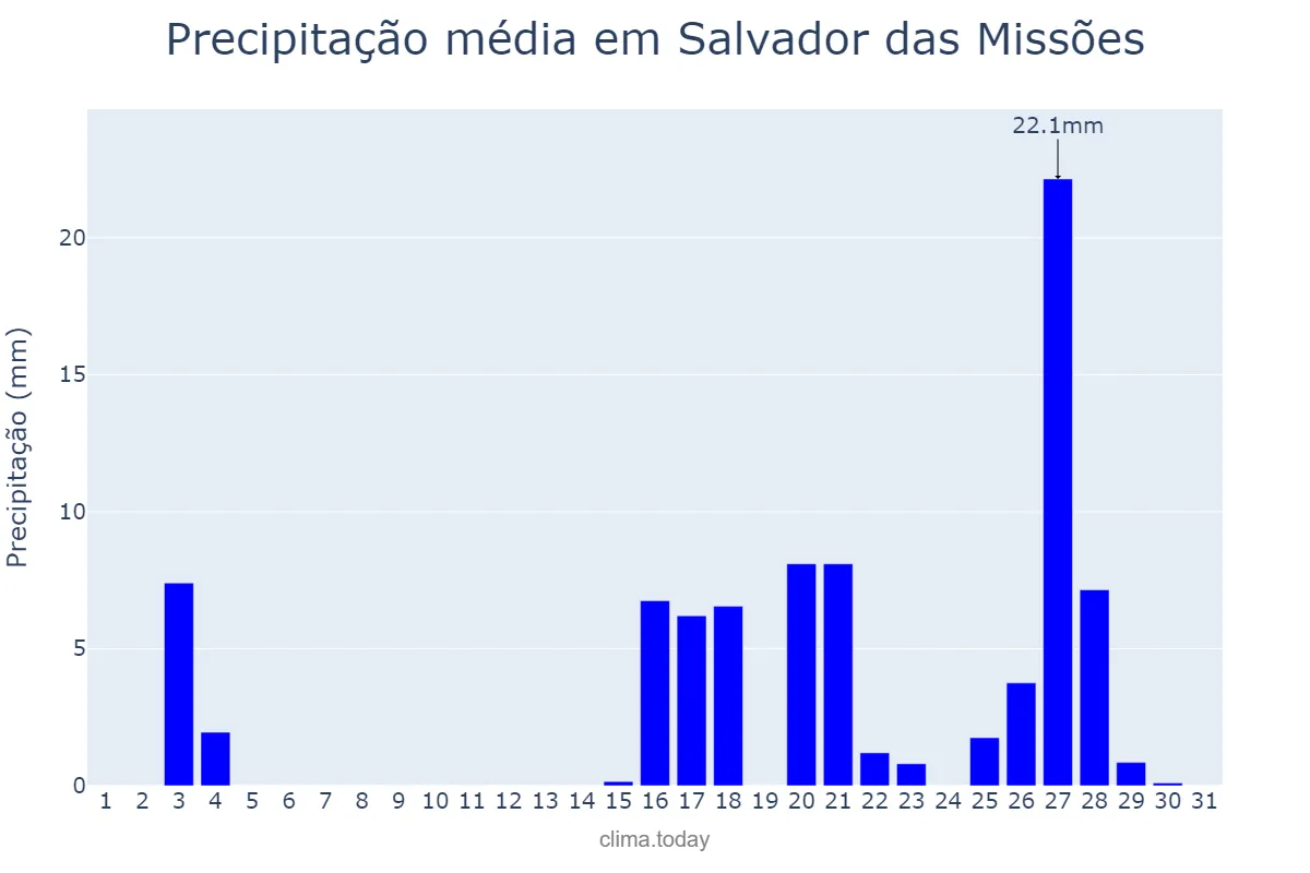 Precipitação em marco em Salvador das Missões, RS, BR