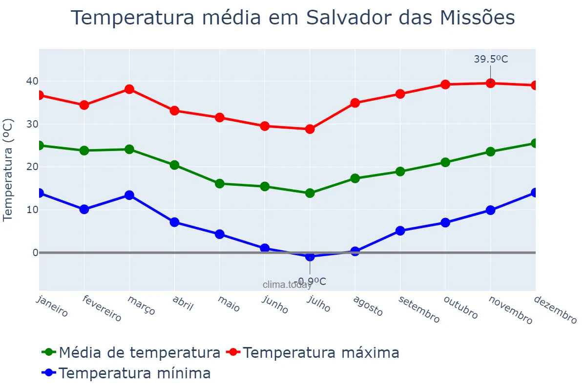 Temperatura anual em Salvador das Missões, RS, BR