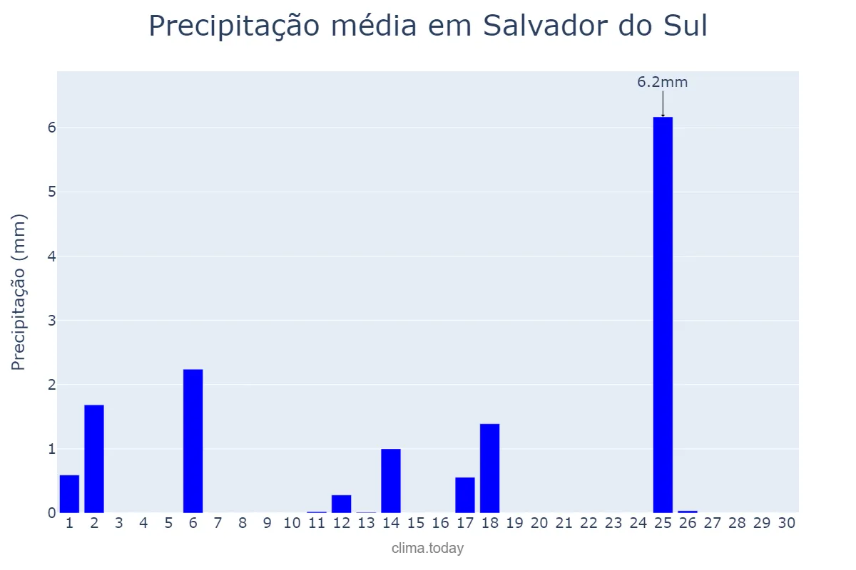 Precipitação em abril em Salvador do Sul, RS, BR