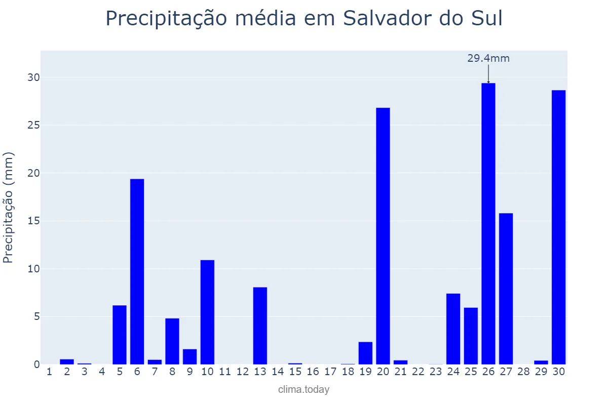 Precipitação em junho em Salvador do Sul, RS, BR