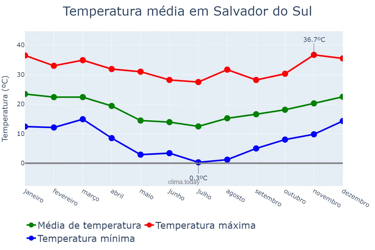 Temperatura anual em Salvador do Sul, RS, BR