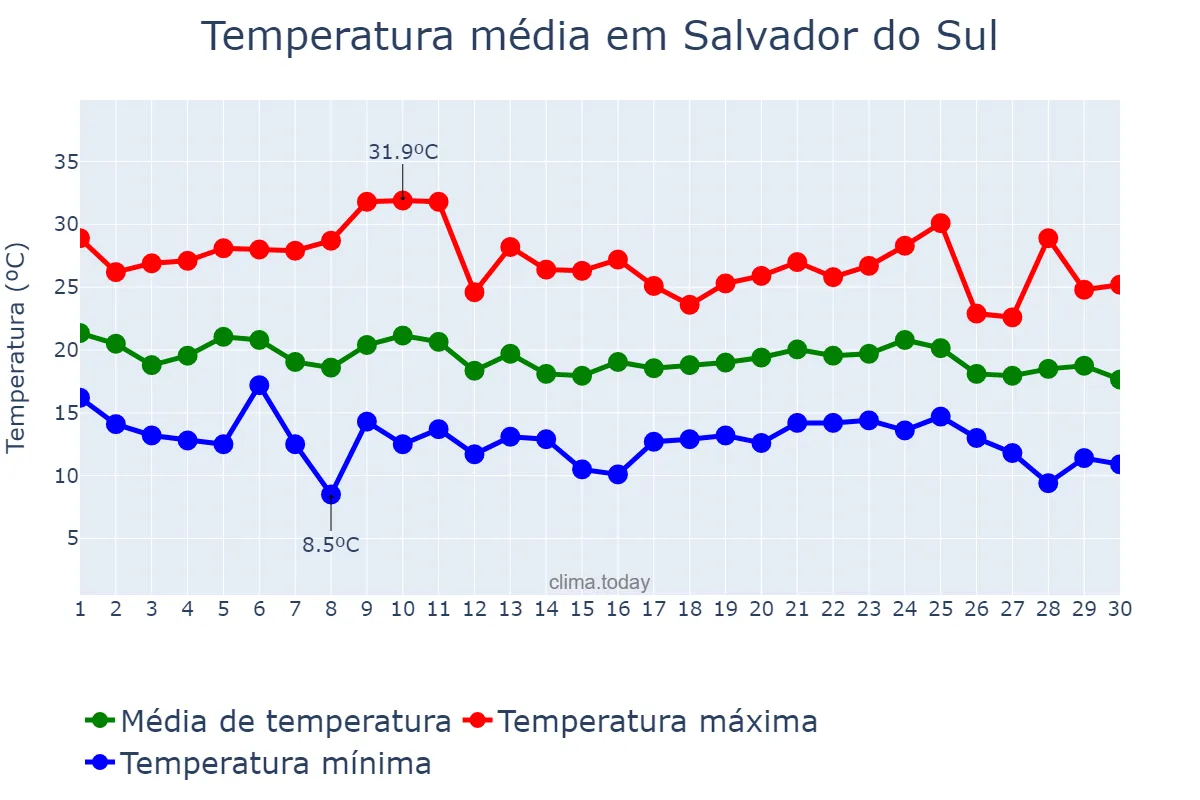 Temperatura em abril em Salvador do Sul, RS, BR