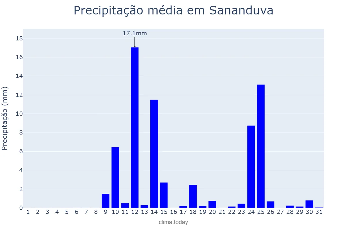 Precipitação em agosto em Sananduva, RS, BR