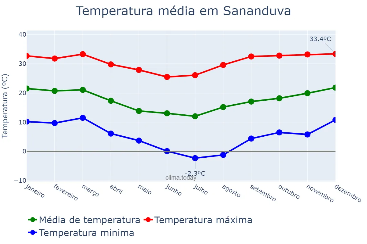Temperatura anual em Sananduva, RS, BR