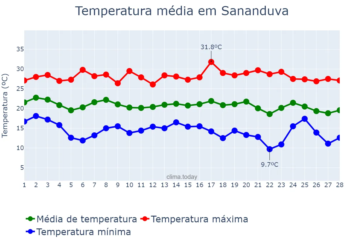 Temperatura em fevereiro em Sananduva, RS, BR