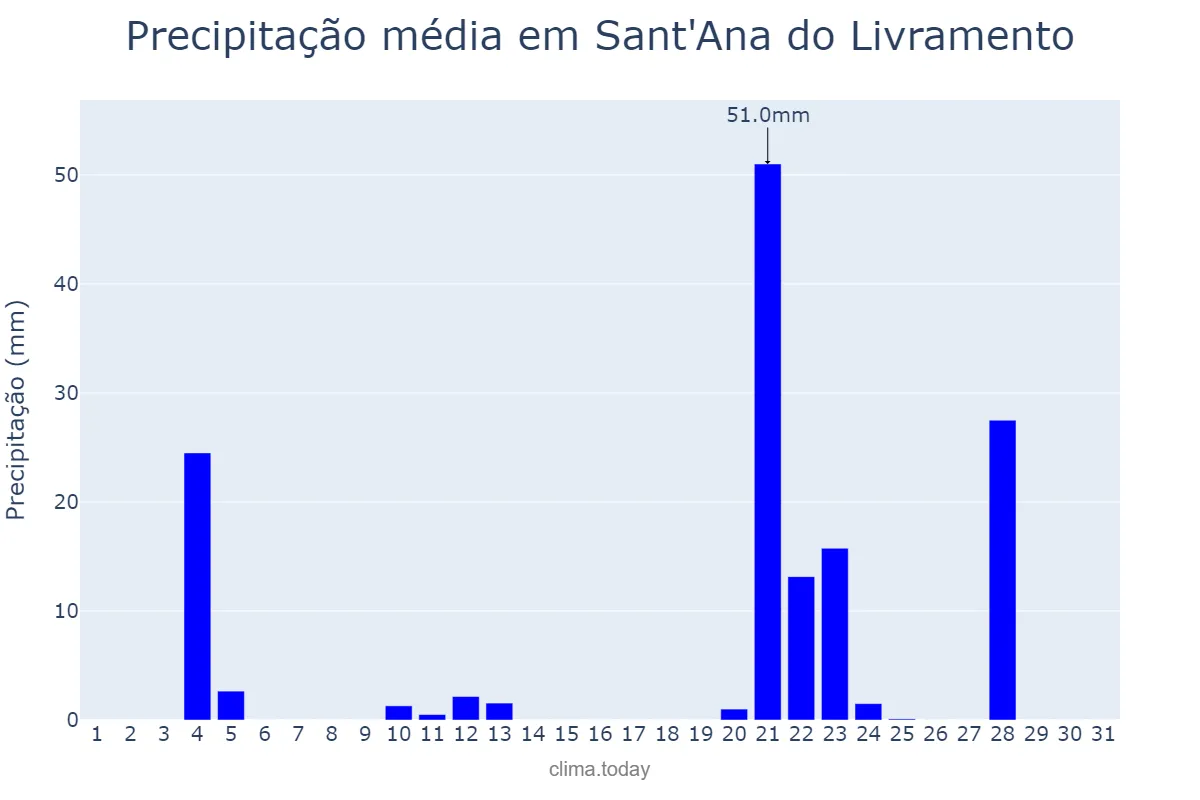 Precipitação em maio em Sant'Ana do Livramento, RS, BR