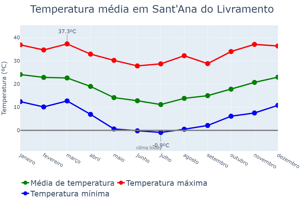 Temperatura anual em Sant'Ana do Livramento, RS, BR