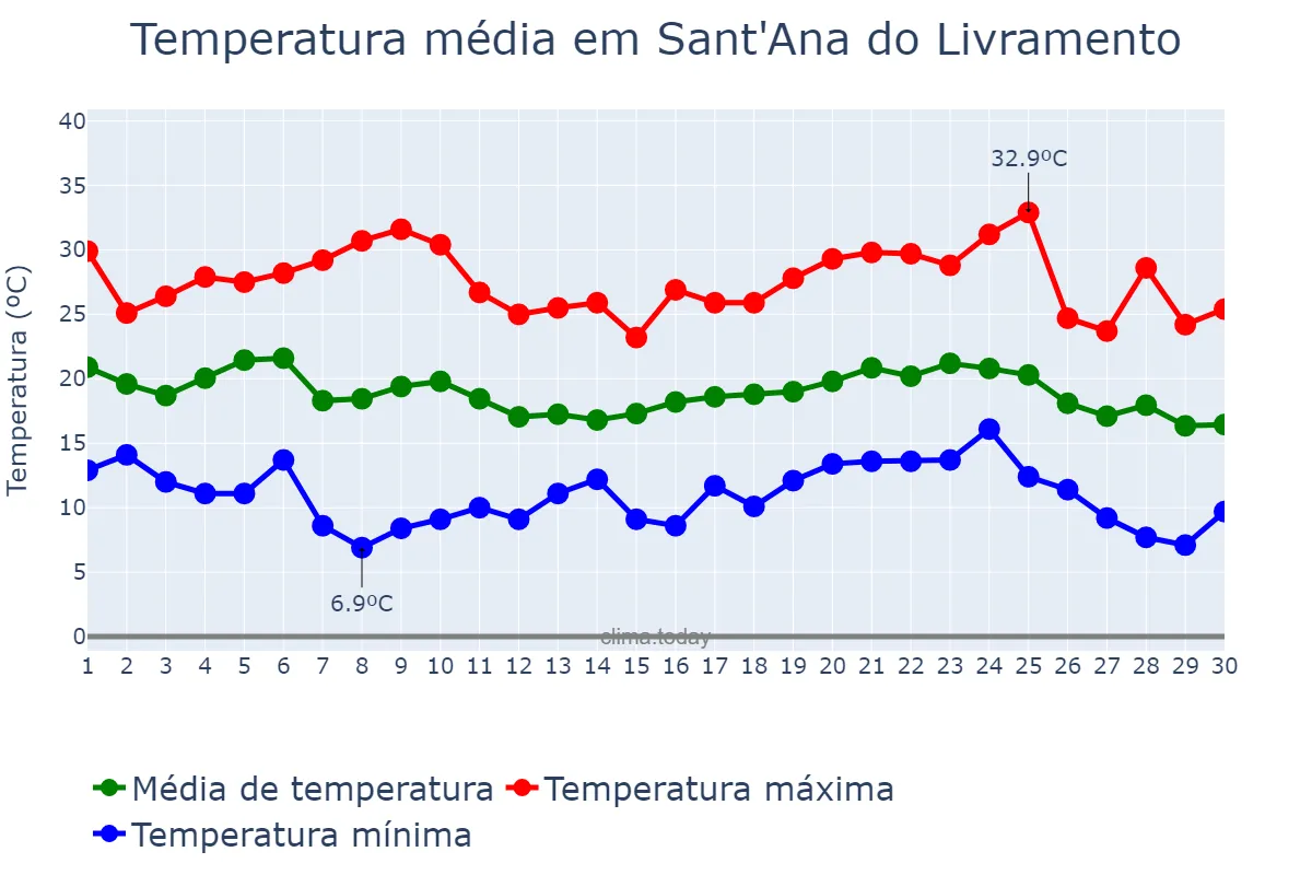 Temperatura em abril em Sant'Ana do Livramento, RS, BR